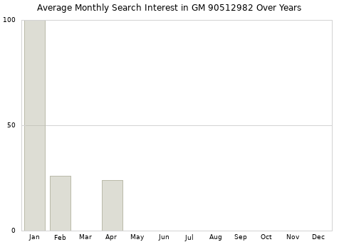 Monthly average search interest in GM 90512982 part over years from 2013 to 2020.