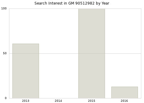 Annual search interest in GM 90512982 part.