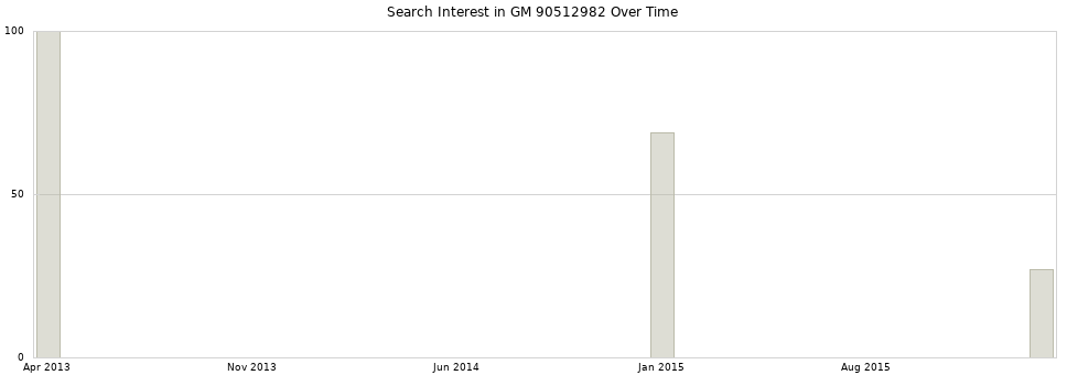 Search interest in GM 90512982 part aggregated by months over time.