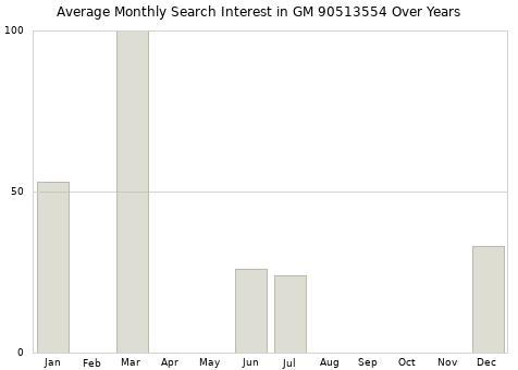 Monthly average search interest in GM 90513554 part over years from 2013 to 2020.