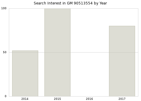 Annual search interest in GM 90513554 part.