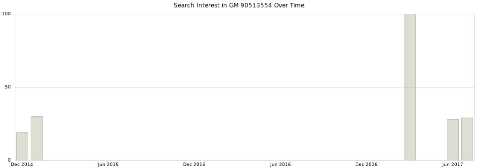 Search interest in GM 90513554 part aggregated by months over time.