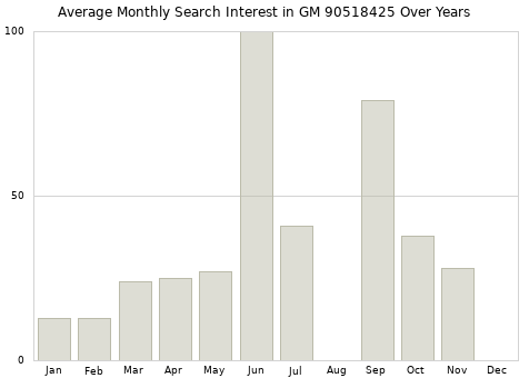 Monthly average search interest in GM 90518425 part over years from 2013 to 2020.