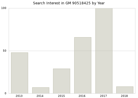 Annual search interest in GM 90518425 part.