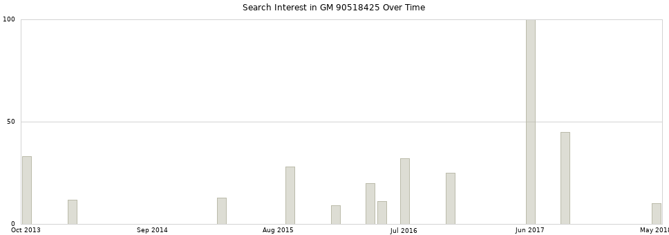 Search interest in GM 90518425 part aggregated by months over time.