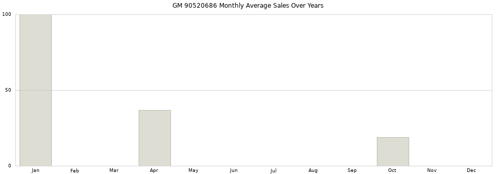 GM 90520686 monthly average sales over years from 2014 to 2020.