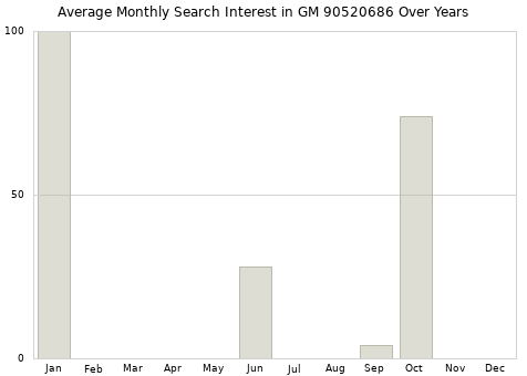 Monthly average search interest in GM 90520686 part over years from 2013 to 2020.