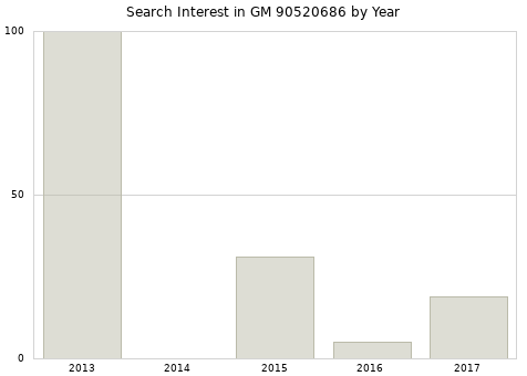 Annual search interest in GM 90520686 part.