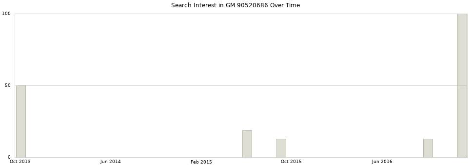 Search interest in GM 90520686 part aggregated by months over time.