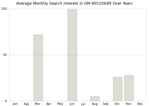 Monthly average search interest in GM 90520689 part over years from 2013 to 2020.