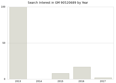 Annual search interest in GM 90520689 part.