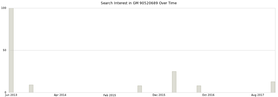 Search interest in GM 90520689 part aggregated by months over time.