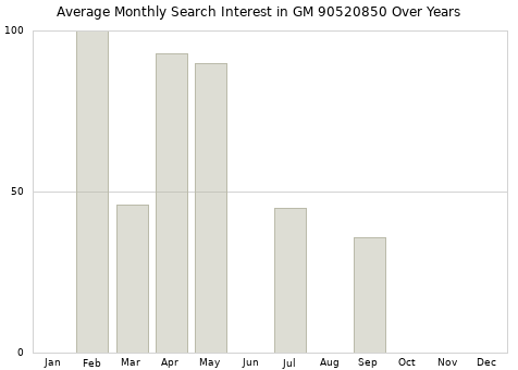 Monthly average search interest in GM 90520850 part over years from 2013 to 2020.