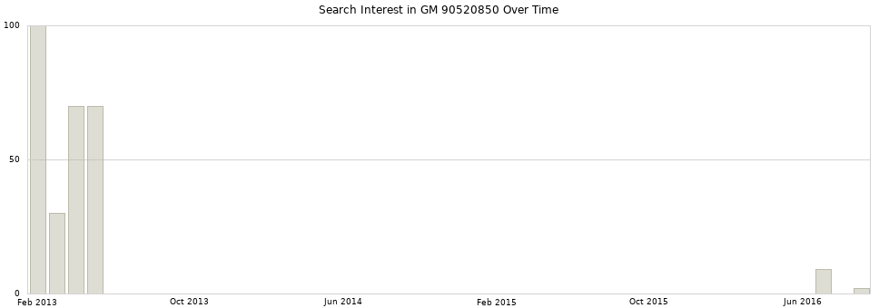 Search interest in GM 90520850 part aggregated by months over time.