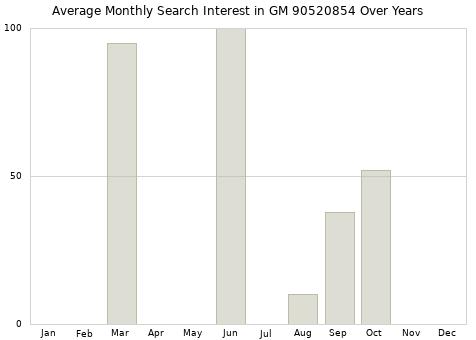 Monthly average search interest in GM 90520854 part over years from 2013 to 2020.