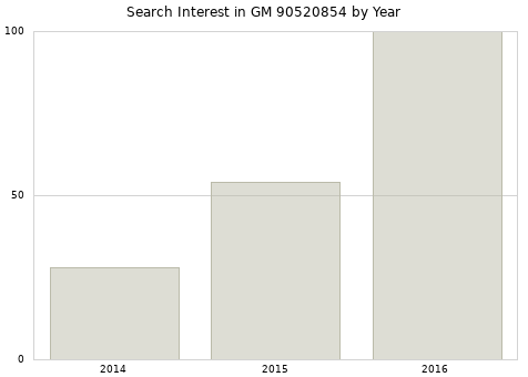 Annual search interest in GM 90520854 part.