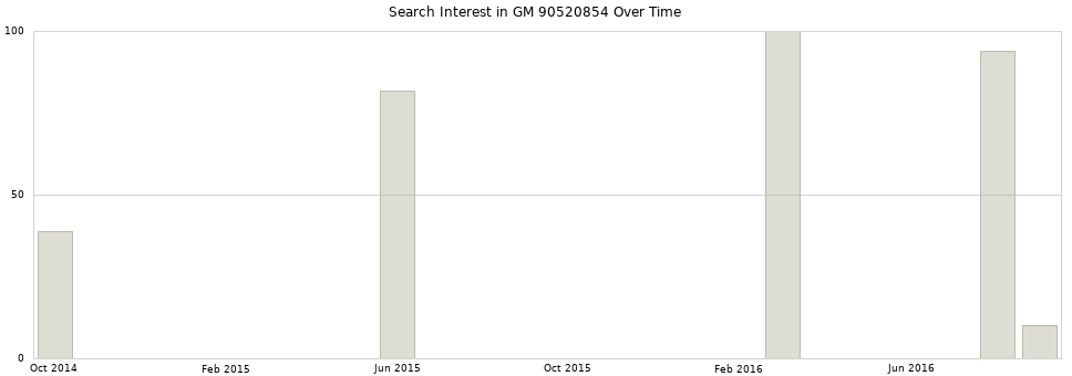 Search interest in GM 90520854 part aggregated by months over time.