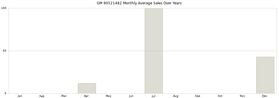 GM 90521482 monthly average sales over years from 2014 to 2020.