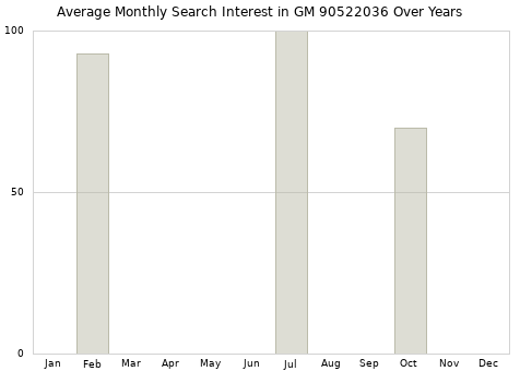 Monthly average search interest in GM 90522036 part over years from 2013 to 2020.