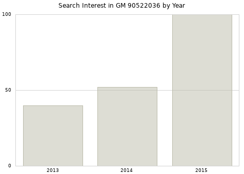 Annual search interest in GM 90522036 part.