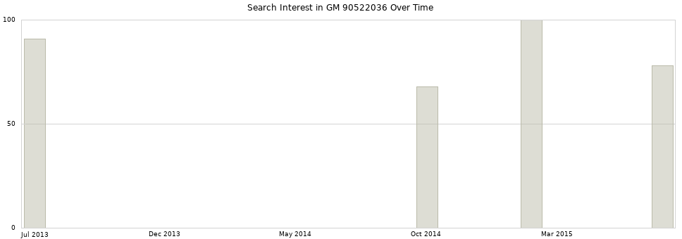 Search interest in GM 90522036 part aggregated by months over time.