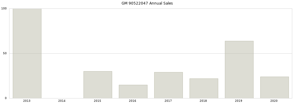 GM 90522047 part annual sales from 2014 to 2020.