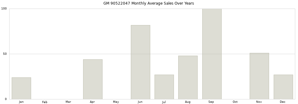 GM 90522047 monthly average sales over years from 2014 to 2020.