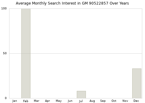 Monthly average search interest in GM 90522857 part over years from 2013 to 2020.