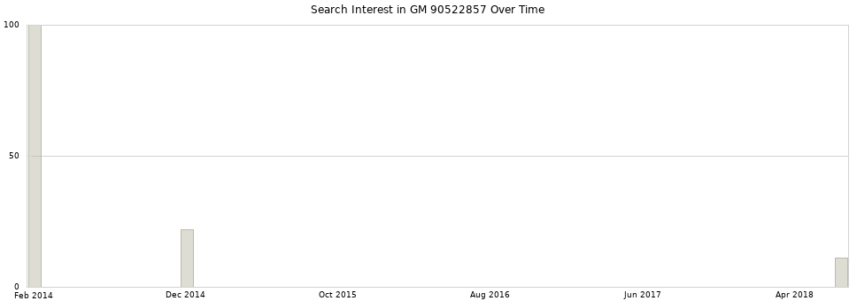 Search interest in GM 90522857 part aggregated by months over time.