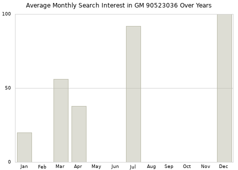 Monthly average search interest in GM 90523036 part over years from 2013 to 2020.