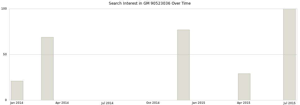 Search interest in GM 90523036 part aggregated by months over time.