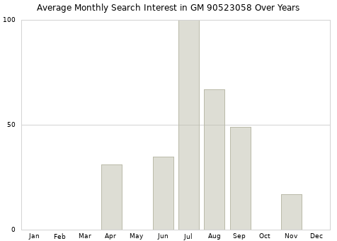 Monthly average search interest in GM 90523058 part over years from 2013 to 2020.