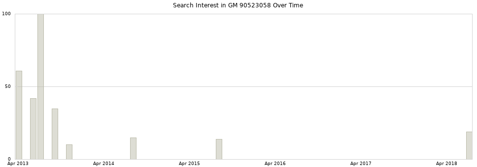 Search interest in GM 90523058 part aggregated by months over time.