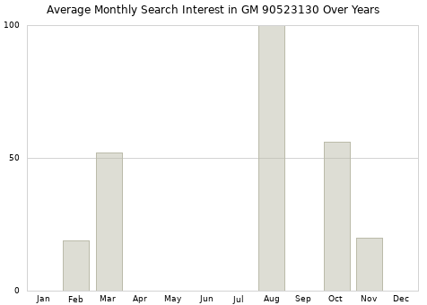 Monthly average search interest in GM 90523130 part over years from 2013 to 2020.