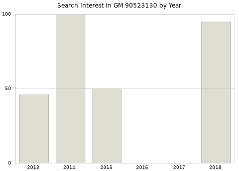 Annual search interest in GM 90523130 part.