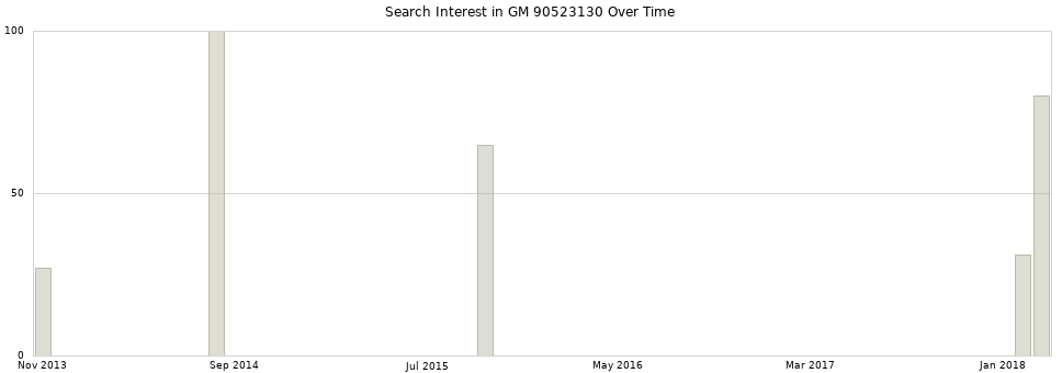 Search interest in GM 90523130 part aggregated by months over time.