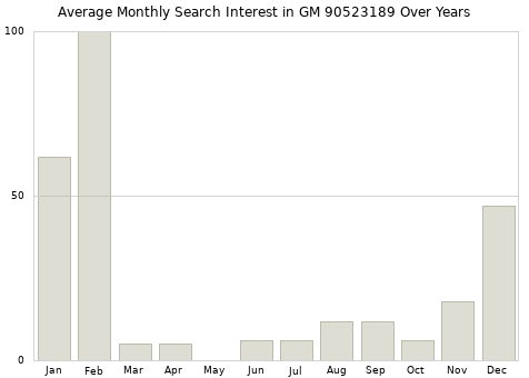 Monthly average search interest in GM 90523189 part over years from 2013 to 2020.