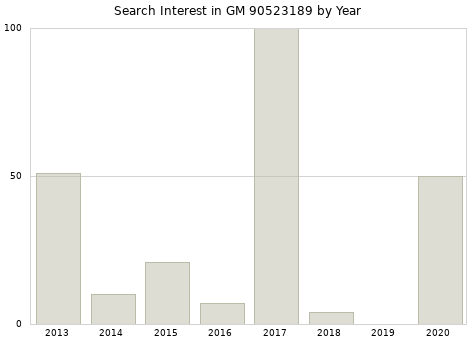 Annual search interest in GM 90523189 part.