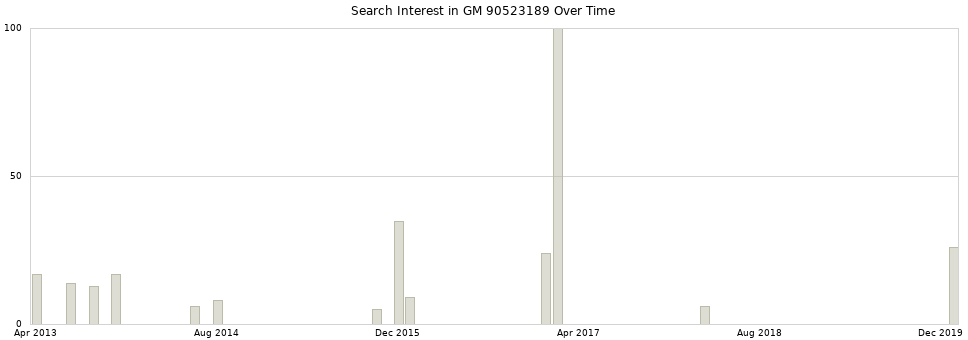 Search interest in GM 90523189 part aggregated by months over time.
