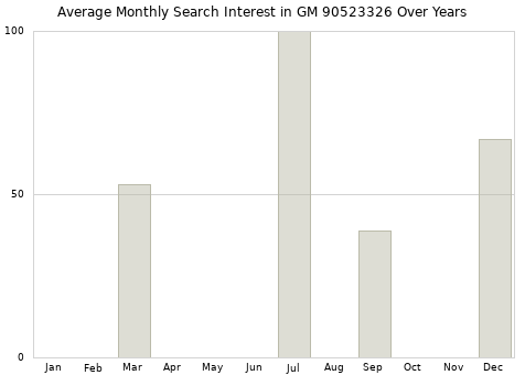 Monthly average search interest in GM 90523326 part over years from 2013 to 2020.