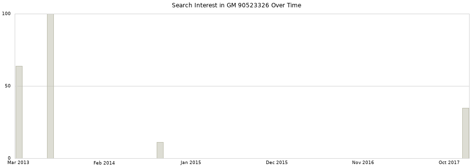 Search interest in GM 90523326 part aggregated by months over time.