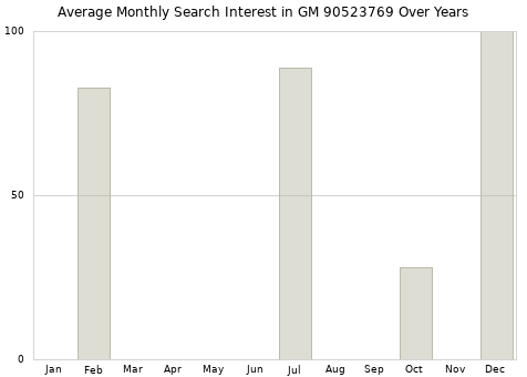 Monthly average search interest in GM 90523769 part over years from 2013 to 2020.