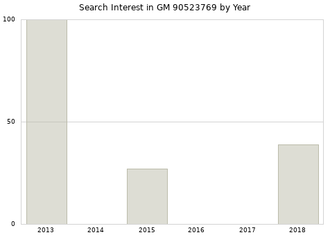 Annual search interest in GM 90523769 part.