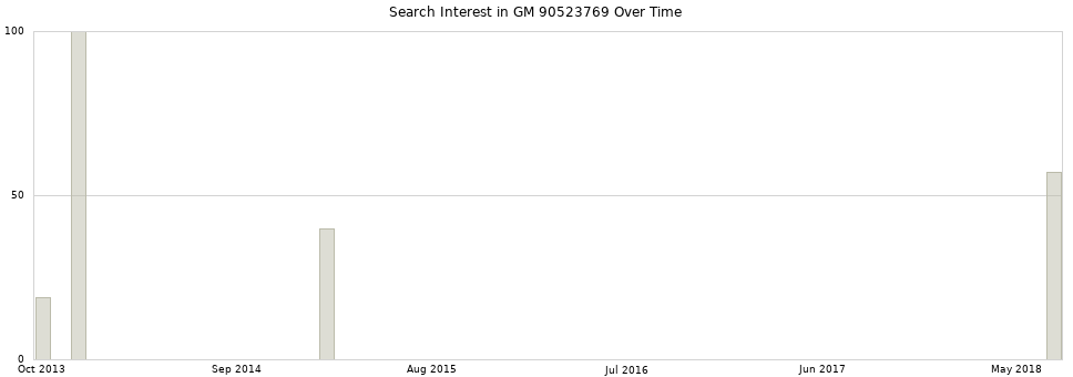 Search interest in GM 90523769 part aggregated by months over time.