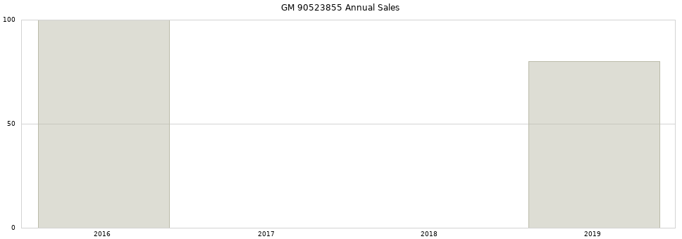 GM 90523855 part annual sales from 2014 to 2020.