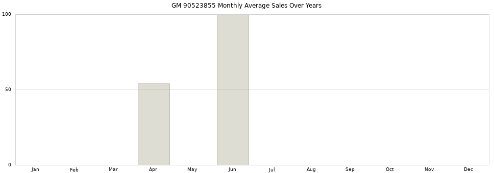 GM 90523855 monthly average sales over years from 2014 to 2020.