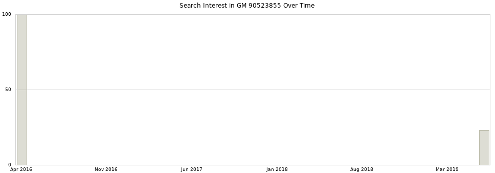 Search interest in GM 90523855 part aggregated by months over time.