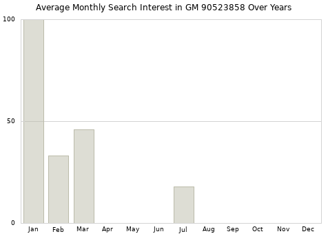Monthly average search interest in GM 90523858 part over years from 2013 to 2020.