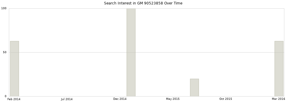 Search interest in GM 90523858 part aggregated by months over time.