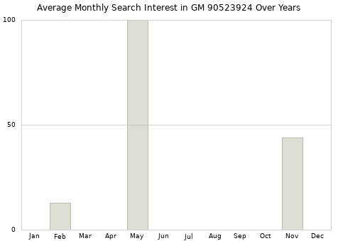 Monthly average search interest in GM 90523924 part over years from 2013 to 2020.